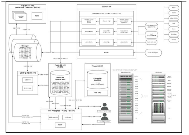 SRA 자료 수집/처리/배포 시스템 구성도