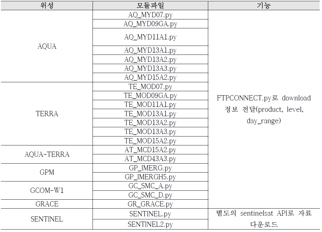 SRA 자료 수집 및 전/후처리 프로세스 모듈화 리스트(위성자료)