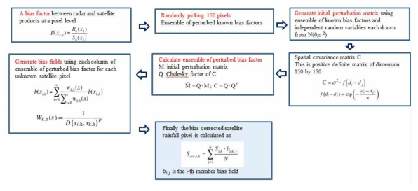 Bias correction 방법(Tesfagiorgis et al., 2011) 의 흐름도