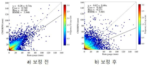 CV 보정에 따른 밀도산점도(CMORPH)