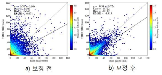 CV 보정에 따른 밀도산점도(TMPA 3B42)