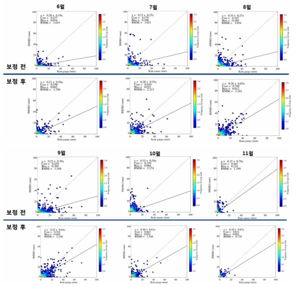 위성 보정강우 정확도 분석