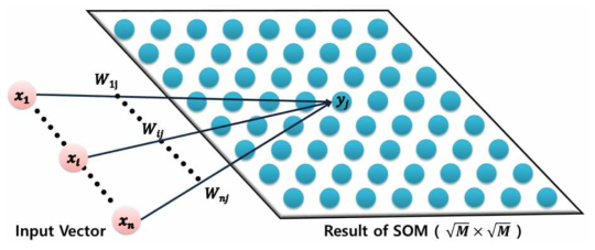 자기조직화 지도 인공신경망