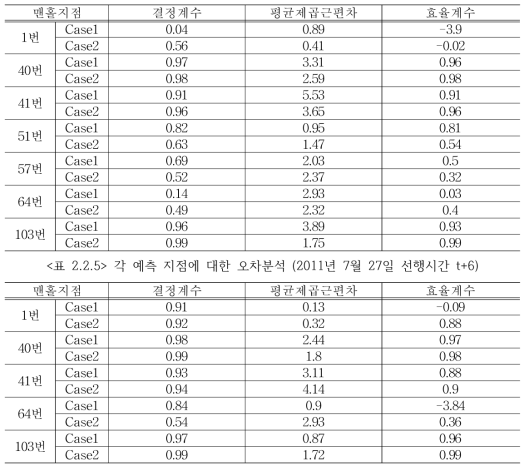 각 예측 지점에 대한 오차분석 (2010년 9월 21일 선행시간 t+6)