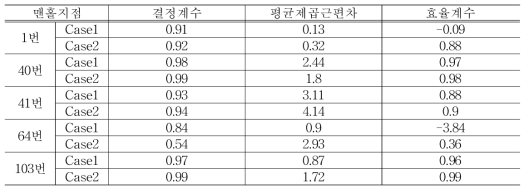 각 예측 지점에 대한 오차분석 (2011년 7월 27일 선행시간 t+6)