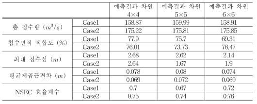 예측결과 차원에 따른 오차분석 (2010년 9월 21일 사상)