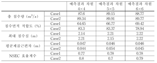 예측결과 차원에 따른 오차분석 (2011년 7월 27일 사상)