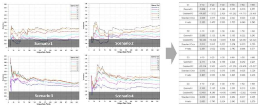 입력자료 조합에 따른 Gamma Test 실시