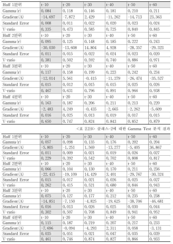 클래스-1에 대한 Gamma Test 분석 결과