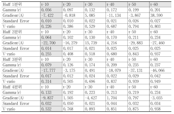 클래스-4에 대한 Gamma Test 분석 결과