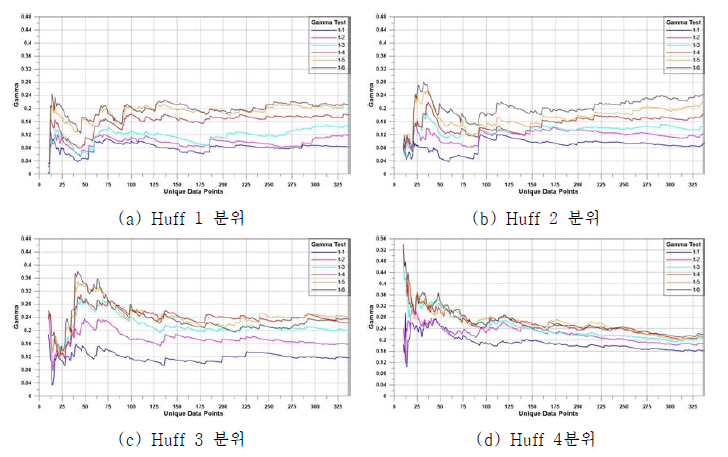 클래스-1에 대한 입력 데이터 별 Gamma Test 결과