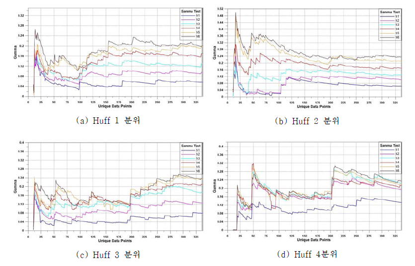 클래스-4에 대한 입력 데이터 별 Gamma Test 결과