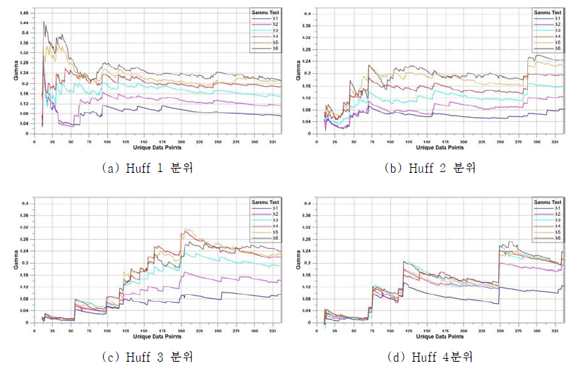 클래스-5에 대한 입력 데이터 별 Gamma Test 결과