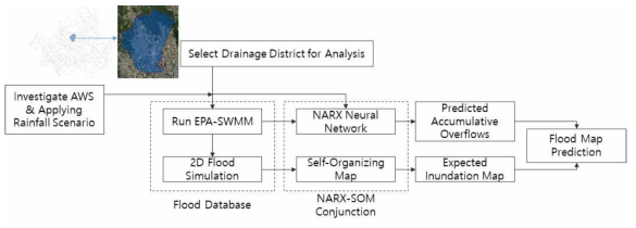 침수예측 모형 구축을 위한 흐름도