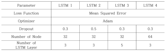 LSTM 모형과 관련 매개변수