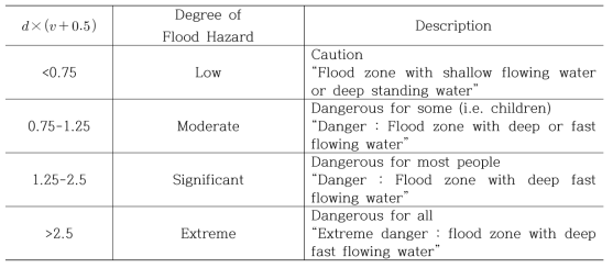 침수심과 유속에 근거한 홍수위험등급 분류 (Defra, 2006)