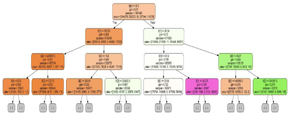 A Decision Tree in Random Forest (Debris Factor Applied)