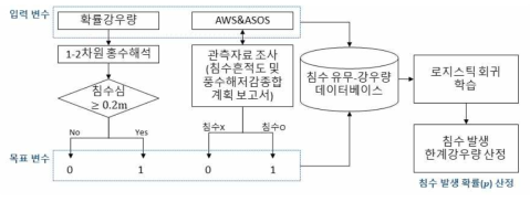 침수 발생 한계강우량 산정을 위한 과정