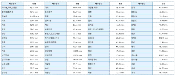 서울시 각 배수분구에 대한 한계강우량 산정