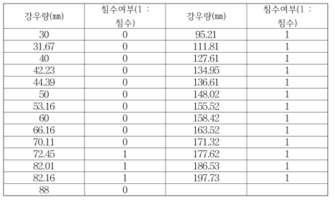 로지스틱 회귀 모형을 위한 입력자료