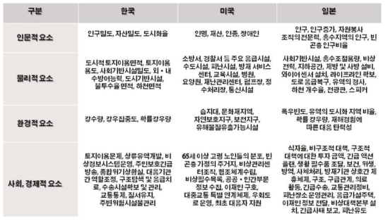 국지적 규모에서 국내외 수재해 대응 취약요소 조사 및 도출 과정