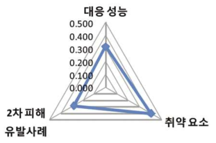 수재해 대응 대분류 취약요소 중요도 분석결과