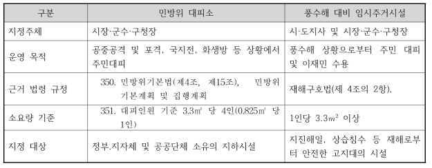 민방위 대피소와 풍수해 임시주거시설의 비교 주요내용 (민방위 기본법 및 재해구호법