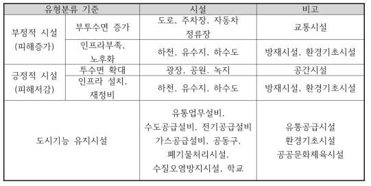 도시기반시설의 홍수 대응능력 유형화