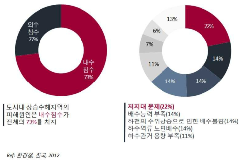 내수침수의 원인 조사