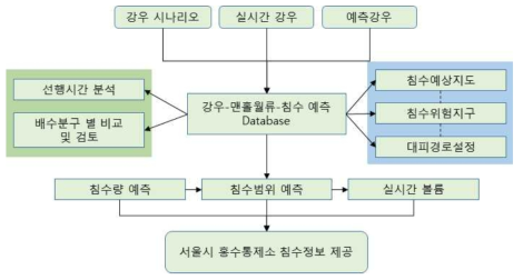 연구개발과정