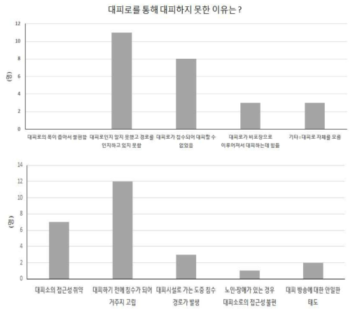 침수피해 경험 주민 대상 설문조사 결과(Survey result of inhabitants who experienced inundation damage)