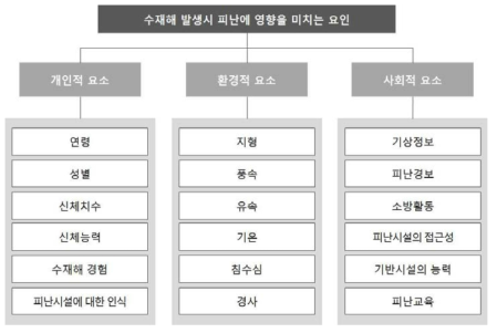 AHP 분석을 위한 요소 분류