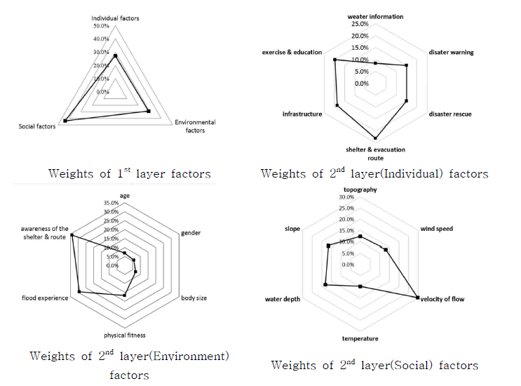 침수시 피난에 영향을 미치는 요인별 중요도