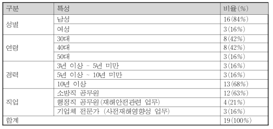 설문조사 응답자 특성(Survey respondents characteristic)