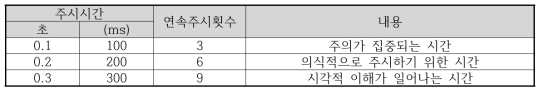 주시시간에 따른 인지정도 이론(Theory of cognition according to attention