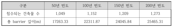 대상지 빈도별 침수건물 및 barrier 분석 결과