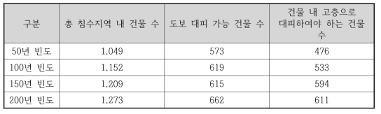 대상지 내 빈도별 대피형태 분류 결과