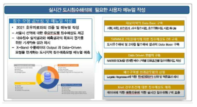 실시간 도시침수해석을 위한 매뉴얼 작성