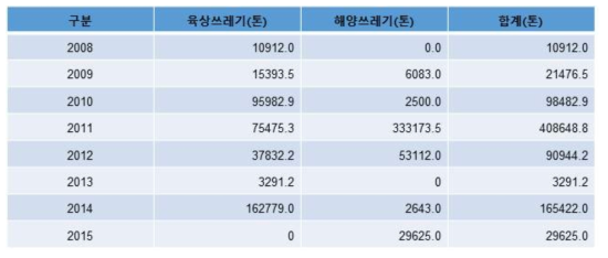 재해폐기물 발생 현황(2008-2015 재해연보)