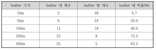 서울시 임시적환장-하천 거리 분석