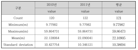 서울시 침수지역(2010년, 2011년)의 표고 분석