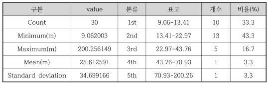 서울시 임시적환장의 표고 분석