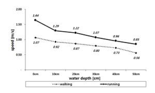 남성 노인의 수심별 속력 감소