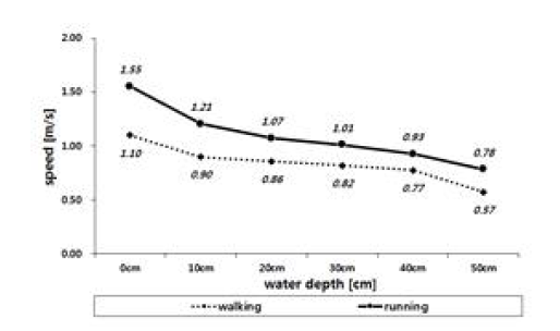 여성 노인의 수심별 속력 감소