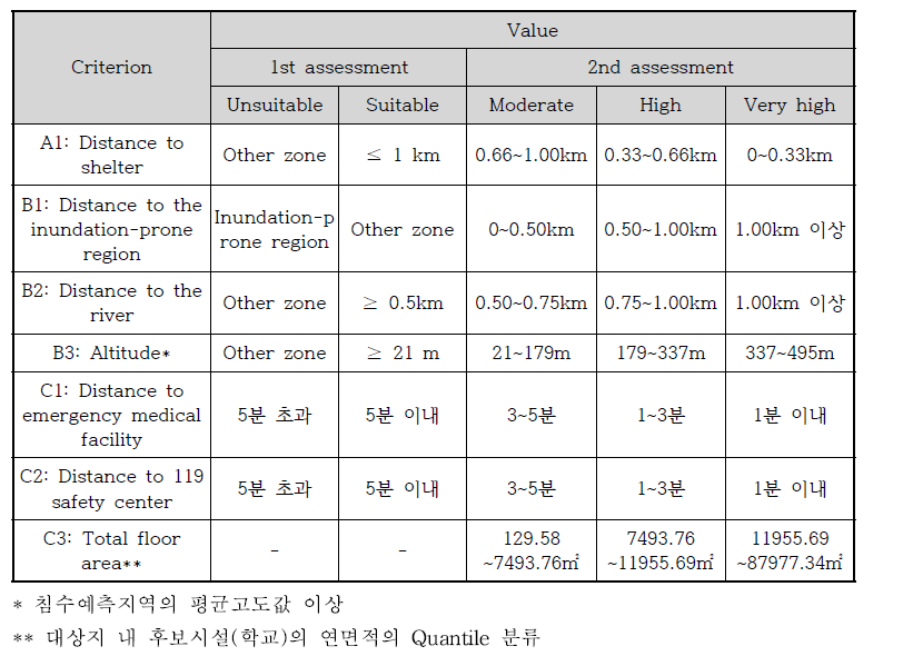 침수 대피시설의 위치선정을 위한 평가기준