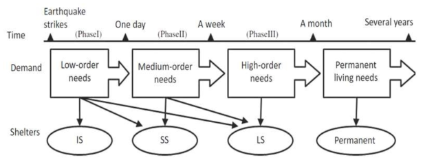 The emerging needs in an earthquake evacuation] (출처: Chen et al. 2013)