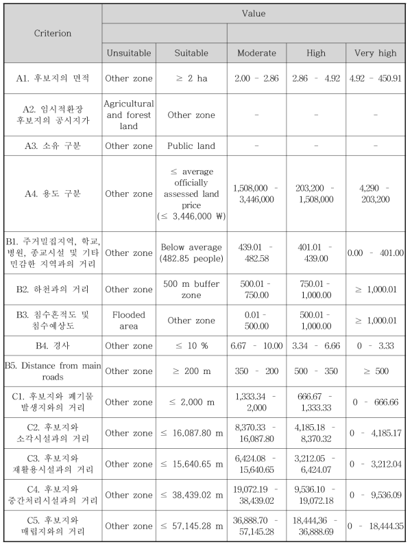 수해폐기물 임시적환장의 위치선정을 위한 기준 설정