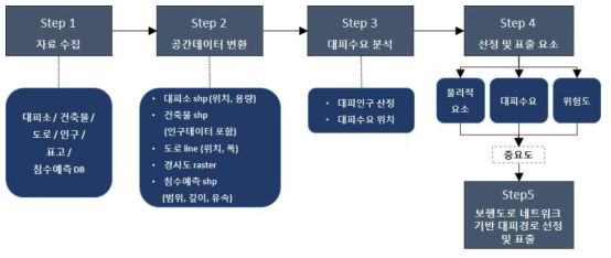 물리적 조건, 대피수요, 위험도, 중요도를 고려한 경로도출 및 표출방법 제안