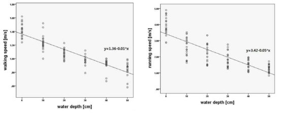 수심에 따른 보행속력 측정 실험결과
