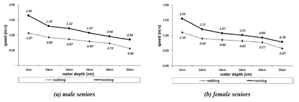 수심에 따른 보행속력 측정 실험결과2